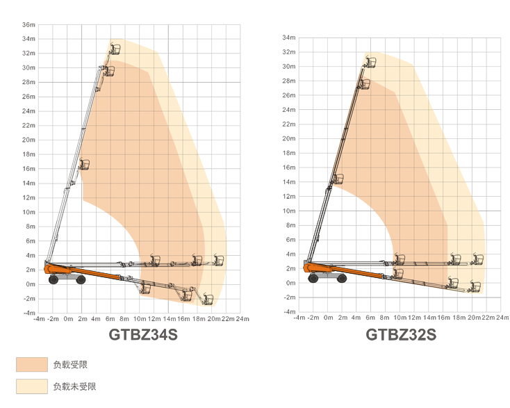 上饒升降平臺GTBZ34S/GTBZ32S規(guī)格參數(shù)