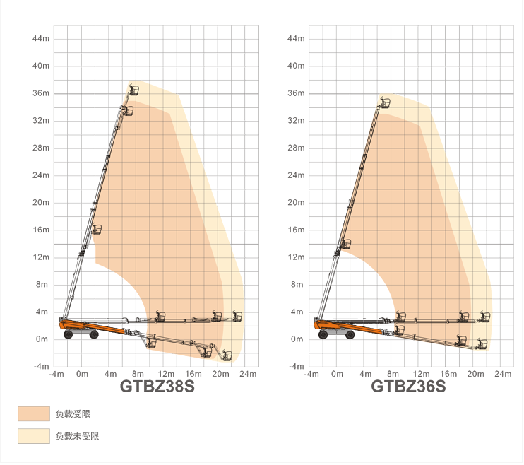 銅川升降平臺(tái)GTBZ38S/GTBZ36S規(guī)格參數(shù)