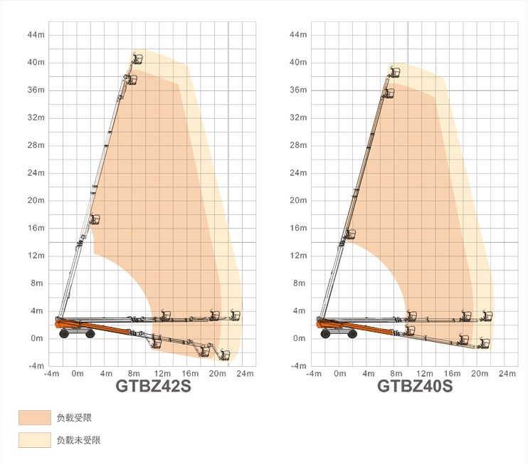 隴南升降平臺GTBZ42S/GTBZ40S規(guī)格參數(shù)